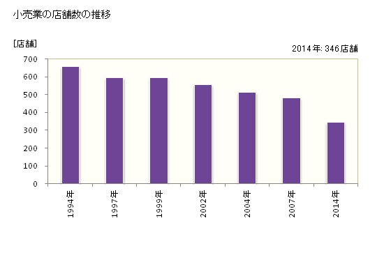 グラフ 年次 下田市(ｼﾓﾀﾞｼ 静岡県)の商業の状況 小売業の店舗数の推移