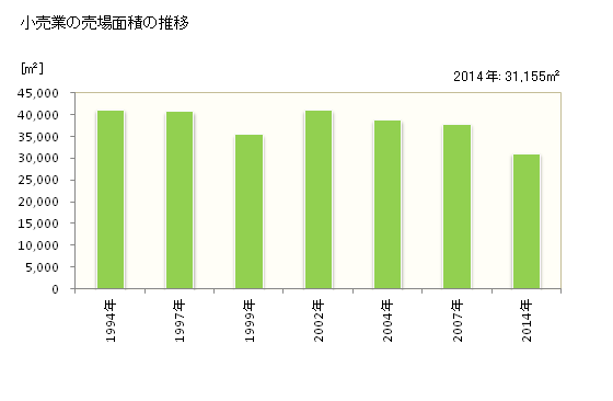 グラフ 年次 下田市(ｼﾓﾀﾞｼ 静岡県)の商業の状況 小売業の売場面積の推移