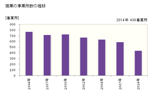 グラフ 年次 下田市(ｼﾓﾀﾞｼ 静岡県)の商業の状況 商業の事業所数の推移