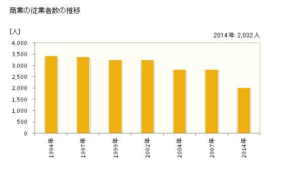 グラフ 年次 下田市(ｼﾓﾀﾞｼ 静岡県)の商業の状況 商業の従業者数の推移