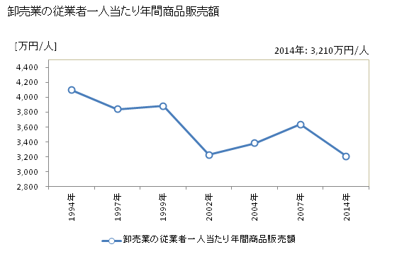 グラフ 年次 下田市(ｼﾓﾀﾞｼ 静岡県)の商業の状況 卸売業の従業者一人当たり年間商品販売額