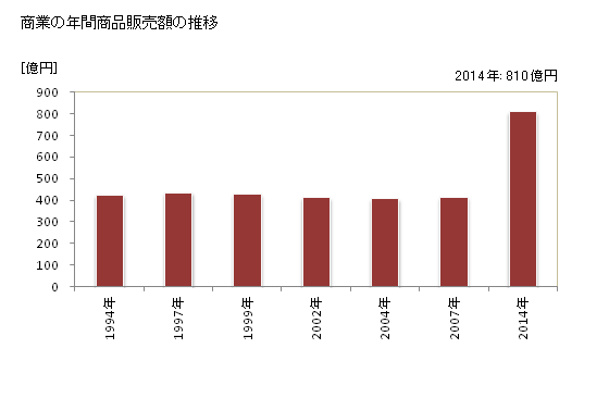 グラフ 年次 湖西市(ｺｻｲｼ 静岡県)の商業の状況 商業の年間商品販売額の推移