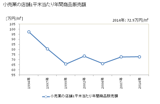 グラフ 年次 湖西市(ｺｻｲｼ 静岡県)の商業の状況 小売業の店舗1平米当たり年間商品販売額