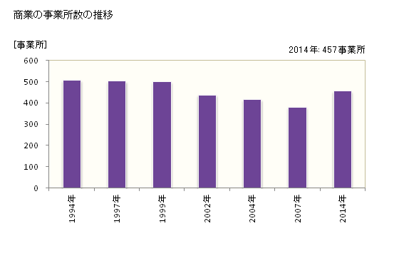 グラフ 年次 湖西市(ｺｻｲｼ 静岡県)の商業の状況 商業の事業所数の推移