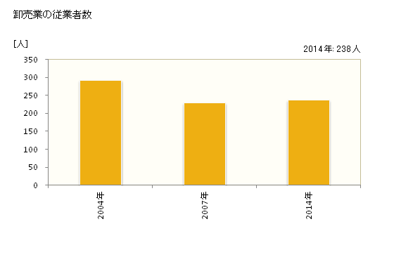グラフ 年次 伊豆市(ｲｽﾞｼ 静岡県)の商業の状況 卸売業の従業者数