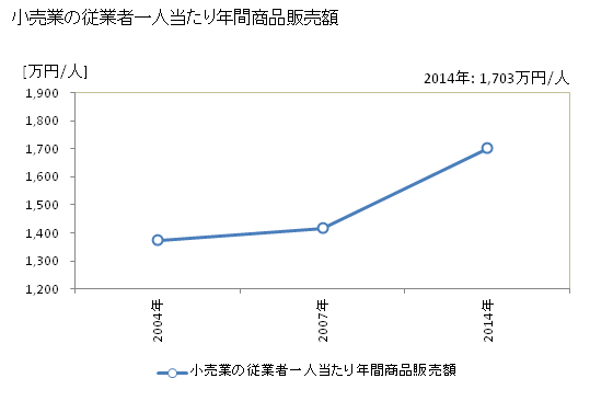 グラフ 年次 伊豆市(ｲｽﾞｼ 静岡県)の商業の状況 小売業の従業者一人当たり年間商品販売額