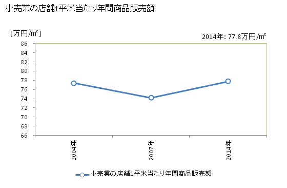 グラフ 年次 伊豆市(ｲｽﾞｼ 静岡県)の商業の状況 小売業の店舗1平米当たり年間商品販売額