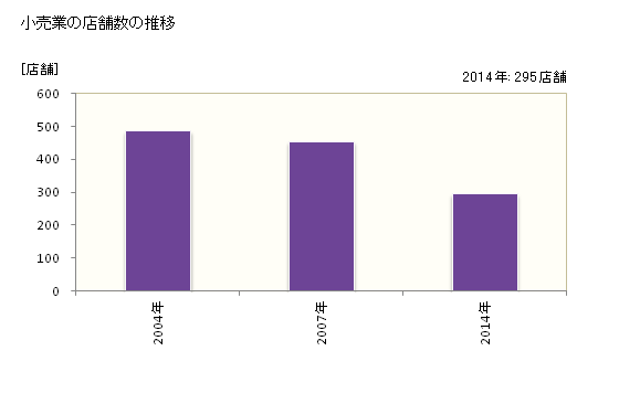 グラフ 年次 伊豆市(ｲｽﾞｼ 静岡県)の商業の状況 小売業の店舗数の推移