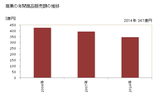 グラフ 年次 御前崎市(ｵﾏｴｻﾞｷｼ 静岡県)の商業の状況 商業の年間商品販売額の推移