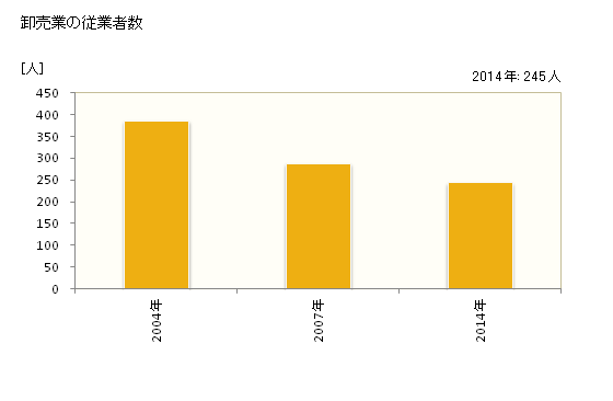 グラフ 年次 御前崎市(ｵﾏｴｻﾞｷｼ 静岡県)の商業の状況 卸売業の従業者数