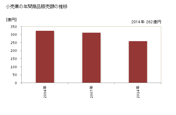 グラフ 年次 御前崎市(ｵﾏｴｻﾞｷｼ 静岡県)の商業の状況 小売業の年間商品販売額の推移