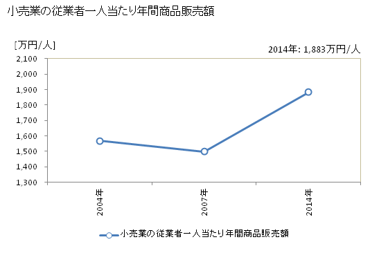 グラフ 年次 御前崎市(ｵﾏｴｻﾞｷｼ 静岡県)の商業の状況 小売業の従業者一人当たり年間商品販売額