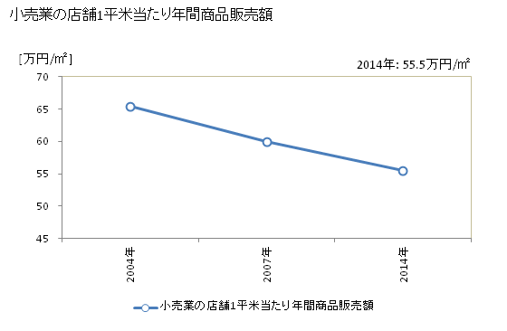 グラフ 年次 御前崎市(ｵﾏｴｻﾞｷｼ 静岡県)の商業の状況 小売業の店舗1平米当たり年間商品販売額