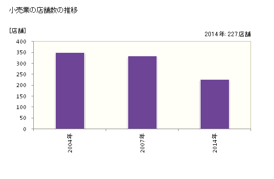 グラフ 年次 御前崎市(ｵﾏｴｻﾞｷｼ 静岡県)の商業の状況 小売業の店舗数の推移