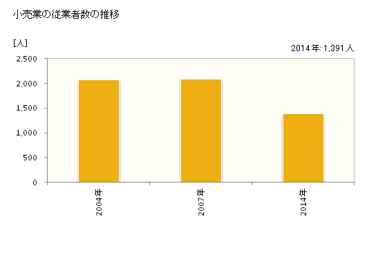 グラフ 年次 御前崎市(ｵﾏｴｻﾞｷｼ 静岡県)の商業の状況 小売業の従業者数の推移