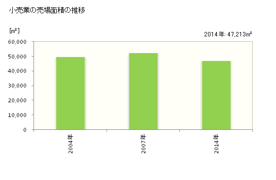 グラフ 年次 御前崎市(ｵﾏｴｻﾞｷｼ 静岡県)の商業の状況 小売業の売場面積の推移