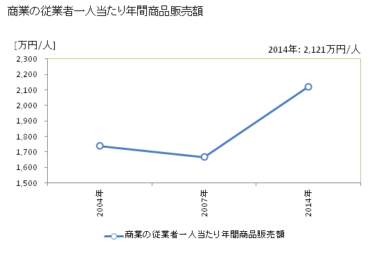 グラフ 年次 御前崎市(ｵﾏｴｻﾞｷｼ 静岡県)の商業の状況 商業の従業者一人当たり年間商品販売額