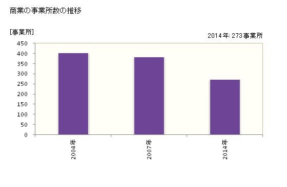 グラフ 年次 御前崎市(ｵﾏｴｻﾞｷｼ 静岡県)の商業の状況 商業の事業所数の推移