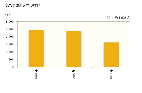 グラフ 年次 御前崎市(ｵﾏｴｻﾞｷｼ 静岡県)の商業の状況 商業の従業者数の推移
