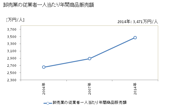 グラフ 年次 御前崎市(ｵﾏｴｻﾞｷｼ 静岡県)の商業の状況 卸売業の従業者一人当たり年間商品販売額