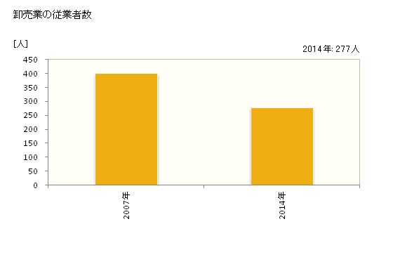 グラフ 年次 菊川市(ｷｸｶﾞﾜｼ 静岡県)の商業の状況 卸売業の従業者数