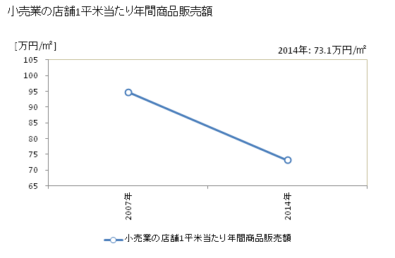 グラフ 年次 菊川市(ｷｸｶﾞﾜｼ 静岡県)の商業の状況 小売業の店舗1平米当たり年間商品販売額