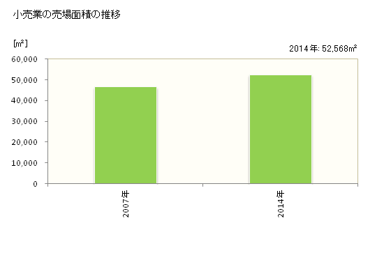 グラフ 年次 菊川市(ｷｸｶﾞﾜｼ 静岡県)の商業の状況 小売業の売場面積の推移