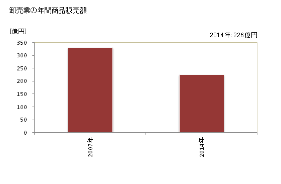 グラフ 年次 菊川市(ｷｸｶﾞﾜｼ 静岡県)の商業の状況 卸売業の年間商品販売額