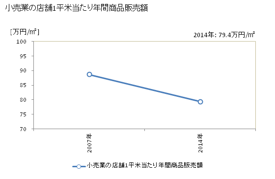 グラフ 年次 伊豆の国市(ｲｽﾞﾉｸﾆｼ 静岡県)の商業の状況 小売業の店舗1平米当たり年間商品販売額