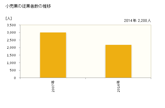 グラフ 年次 伊豆の国市(ｲｽﾞﾉｸﾆｼ 静岡県)の商業の状況 小売業の従業者数の推移