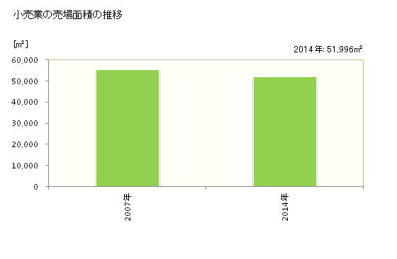 グラフ 年次 伊豆の国市(ｲｽﾞﾉｸﾆｼ 静岡県)の商業の状況 小売業の売場面積の推移