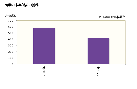 グラフ 年次 伊豆の国市(ｲｽﾞﾉｸﾆｼ 静岡県)の商業の状況 商業の事業所数の推移