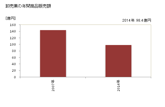グラフ 年次 伊豆の国市(ｲｽﾞﾉｸﾆｼ 静岡県)の商業の状況 卸売業の年間商品販売額