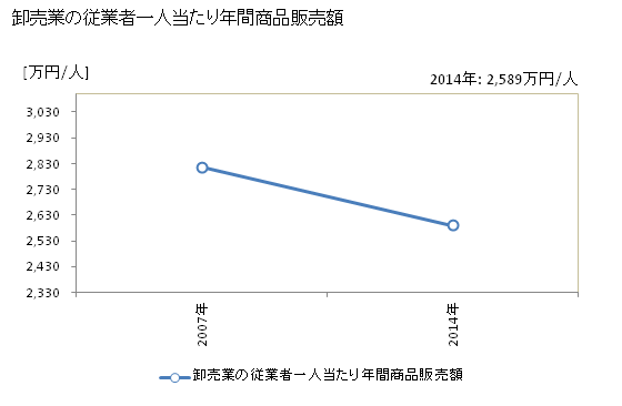 グラフ 年次 伊豆の国市(ｲｽﾞﾉｸﾆｼ 静岡県)の商業の状況 卸売業の従業者一人当たり年間商品販売額