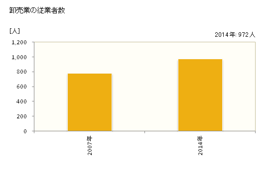 グラフ 年次 牧之原市(ﾏｷﾉﾊﾗｼ 静岡県)の商業の状況 卸売業の従業者数