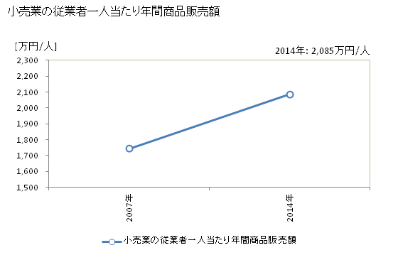 グラフ 年次 牧之原市(ﾏｷﾉﾊﾗｼ 静岡県)の商業の状況 小売業の従業者一人当たり年間商品販売額