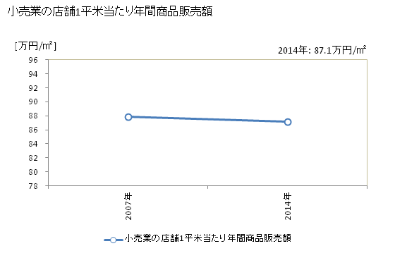 グラフ 年次 牧之原市(ﾏｷﾉﾊﾗｼ 静岡県)の商業の状況 小売業の店舗1平米当たり年間商品販売額