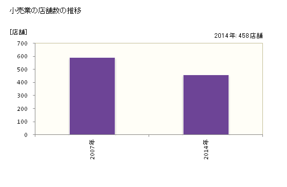 グラフ 年次 牧之原市(ﾏｷﾉﾊﾗｼ 静岡県)の商業の状況 小売業の店舗数の推移