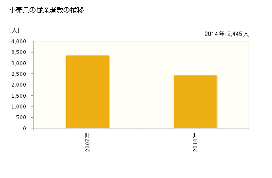 グラフ 年次 牧之原市(ﾏｷﾉﾊﾗｼ 静岡県)の商業の状況 小売業の従業者数の推移