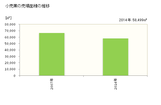 グラフ 年次 牧之原市(ﾏｷﾉﾊﾗｼ 静岡県)の商業の状況 小売業の売場面積の推移