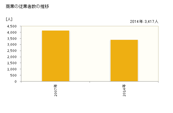 グラフ 年次 牧之原市(ﾏｷﾉﾊﾗｼ 静岡県)の商業の状況 商業の従業者数の推移