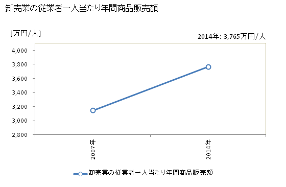 グラフ 年次 牧之原市(ﾏｷﾉﾊﾗｼ 静岡県)の商業の状況 卸売業の従業者一人当たり年間商品販売額