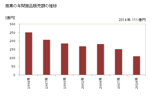 グラフ 年次 東伊豆町(ﾋｶﾞｼｲｽﾞﾁｮｳ 静岡県)の商業の状況 商業の年間商品販売額の推移