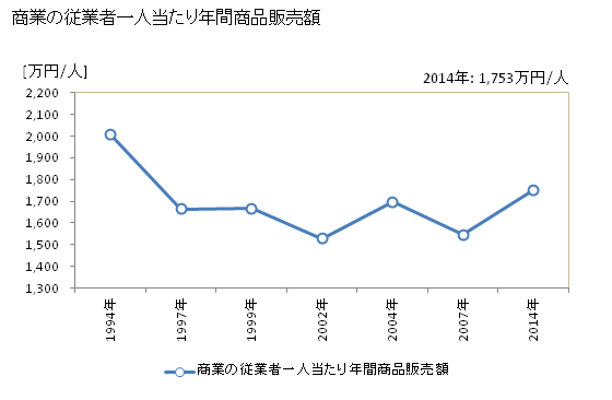 グラフ 年次 東伊豆町(ﾋｶﾞｼｲｽﾞﾁｮｳ 静岡県)の商業の状況 商業の従業者一人当たり年間商品販売額