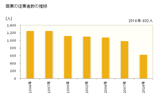 グラフ 年次 東伊豆町(ﾋｶﾞｼｲｽﾞﾁｮｳ 静岡県)の商業の状況 商業の従業者数の推移