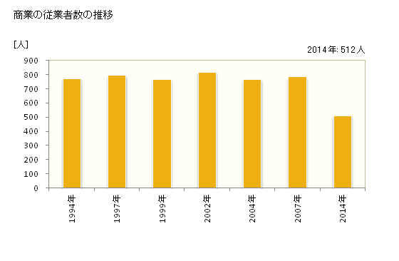 グラフ 年次 河津町(ｶﾜﾂﾞﾁｮｳ 静岡県)の商業の状況 商業の従業者数の推移