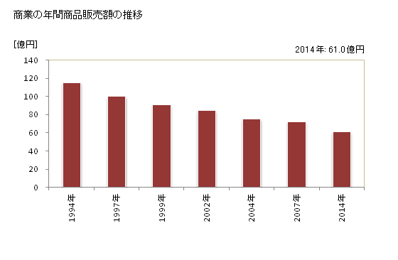 グラフ 年次 南伊豆町(ﾐﾅﾐｲｽﾞﾁｮｳ 静岡県)の商業の状況 商業の年間商品販売額の推移
