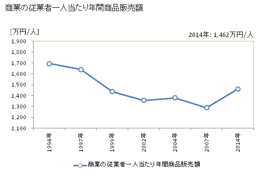 グラフ 年次 南伊豆町(ﾐﾅﾐｲｽﾞﾁｮｳ 静岡県)の商業の状況 商業の従業者一人当たり年間商品販売額