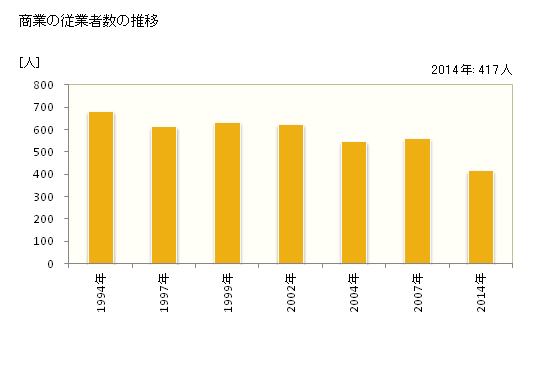 グラフ 年次 南伊豆町(ﾐﾅﾐｲｽﾞﾁｮｳ 静岡県)の商業の状況 商業の従業者数の推移