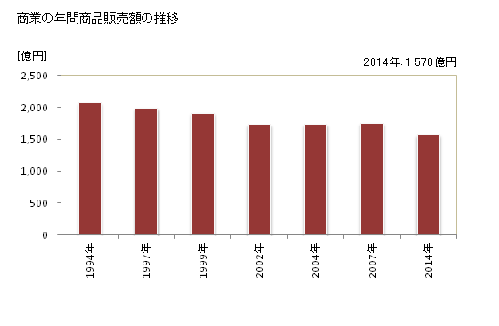 グラフ 年次 清水町(ｼﾐｽﾞﾁｮｳ 静岡県)の商業の状況 商業の年間商品販売額の推移